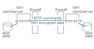 SFTP Working